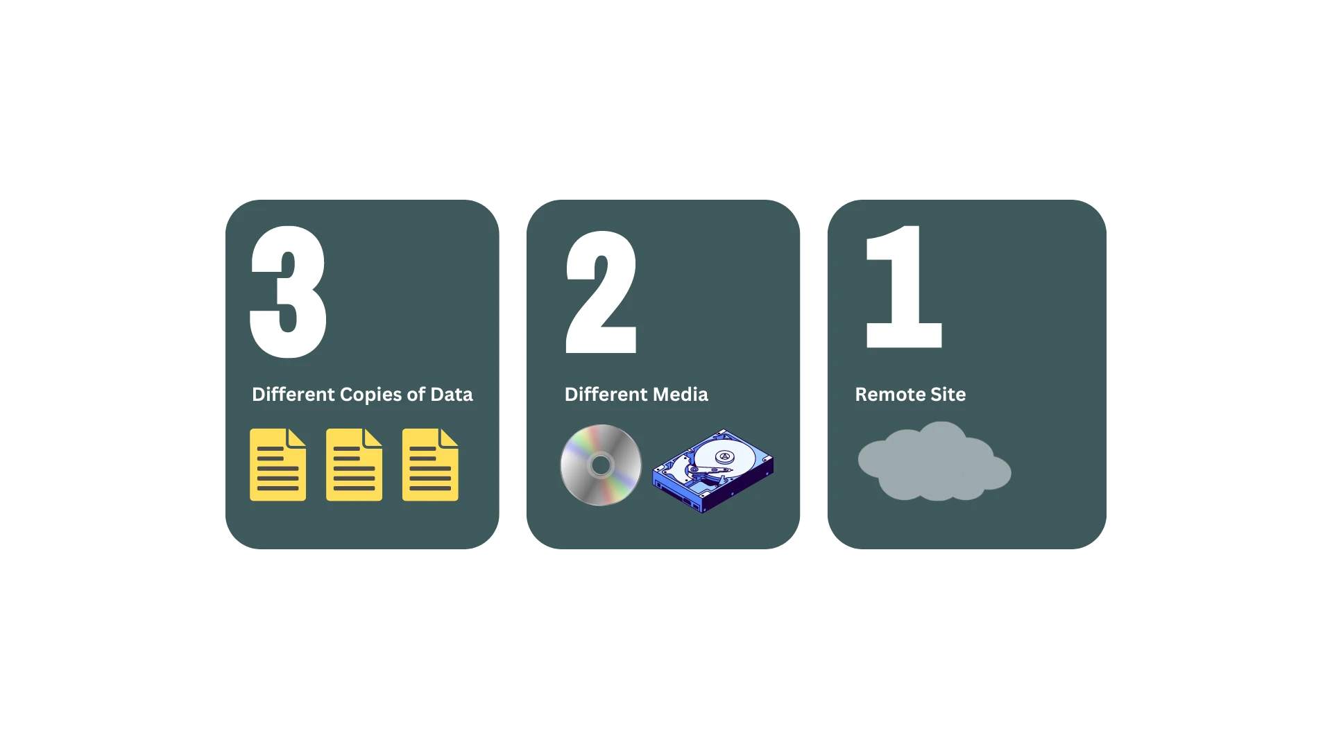 3-2-1 Backup Rule